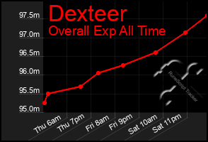 Total Graph of Dexteer