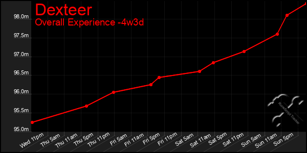 Last 31 Days Graph of Dexteer