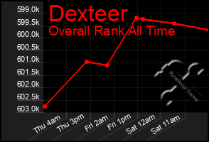 Total Graph of Dexteer