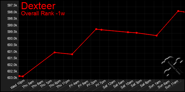 Last 7 Days Graph of Dexteer