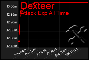 Total Graph of Dexteer