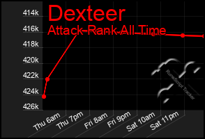 Total Graph of Dexteer