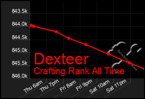 Total Graph of Dexteer