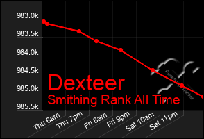 Total Graph of Dexteer