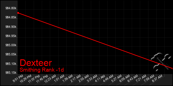 Last 24 Hours Graph of Dexteer