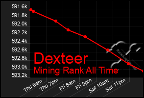 Total Graph of Dexteer