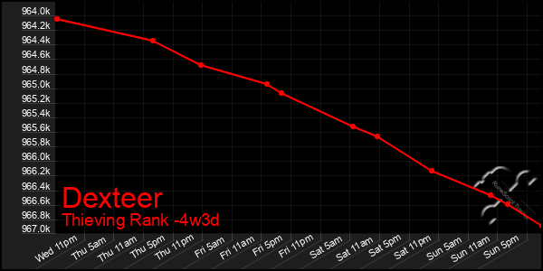 Last 31 Days Graph of Dexteer