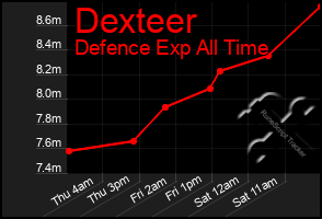 Total Graph of Dexteer