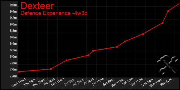 Last 31 Days Graph of Dexteer