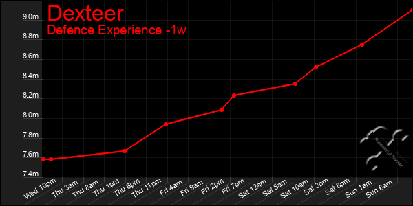 Last 7 Days Graph of Dexteer