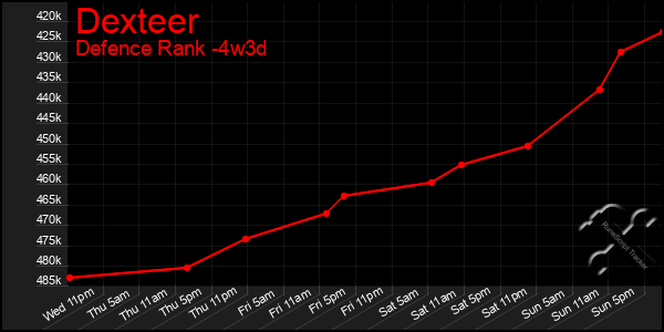 Last 31 Days Graph of Dexteer