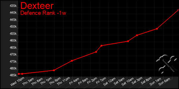 Last 7 Days Graph of Dexteer