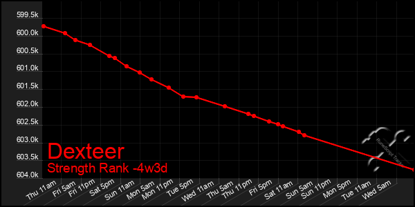 Last 31 Days Graph of Dexteer
