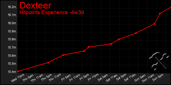 Last 31 Days Graph of Dexteer