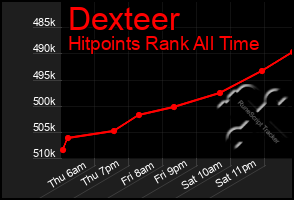 Total Graph of Dexteer