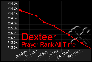 Total Graph of Dexteer