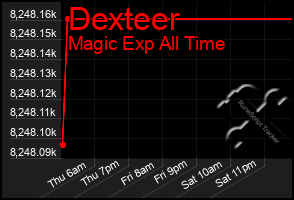 Total Graph of Dexteer