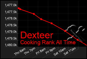 Total Graph of Dexteer