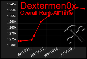 Total Graph of Dextermen0x