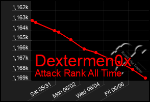 Total Graph of Dextermen0x