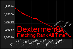 Total Graph of Dextermen0x