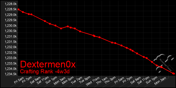 Last 31 Days Graph of Dextermen0x
