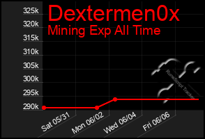 Total Graph of Dextermen0x