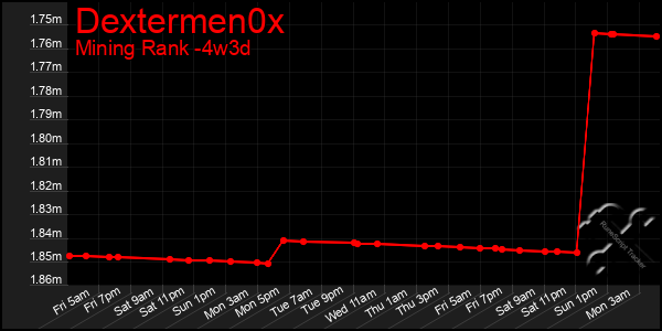 Last 31 Days Graph of Dextermen0x