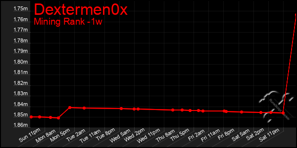 Last 7 Days Graph of Dextermen0x
