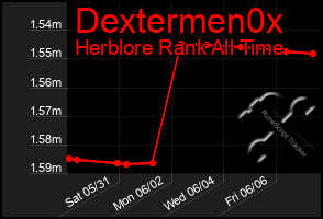 Total Graph of Dextermen0x