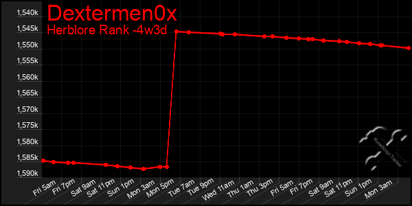 Last 31 Days Graph of Dextermen0x