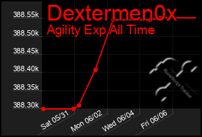 Total Graph of Dextermen0x