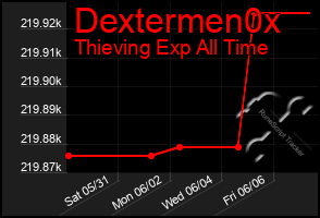 Total Graph of Dextermen0x