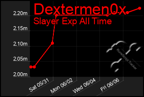 Total Graph of Dextermen0x