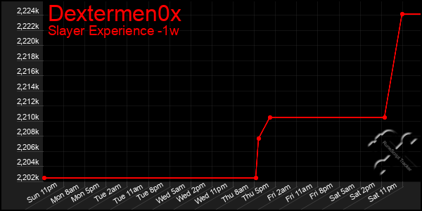 Last 7 Days Graph of Dextermen0x