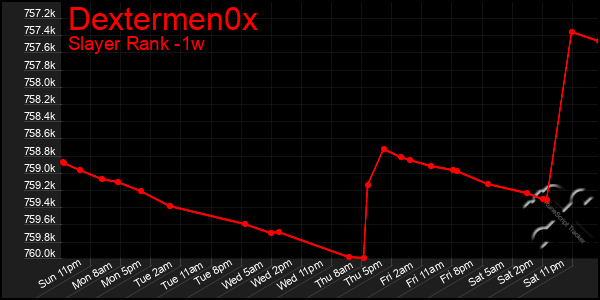 Last 7 Days Graph of Dextermen0x