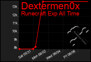 Total Graph of Dextermen0x