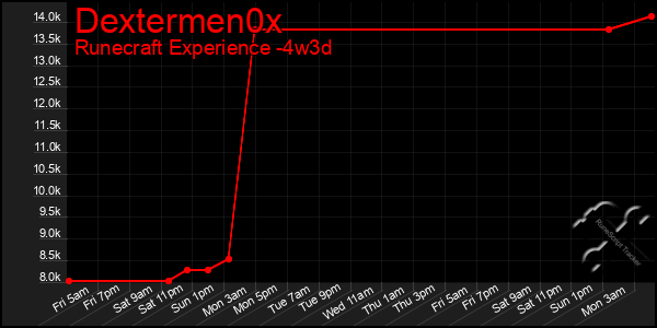 Last 31 Days Graph of Dextermen0x