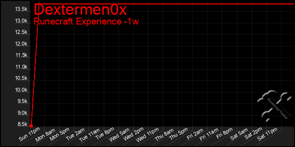 Last 7 Days Graph of Dextermen0x