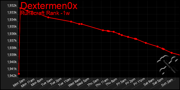 Last 7 Days Graph of Dextermen0x