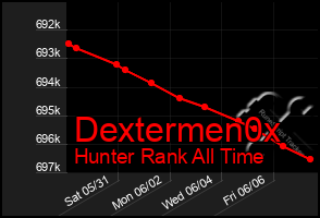 Total Graph of Dextermen0x