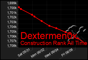 Total Graph of Dextermen0x