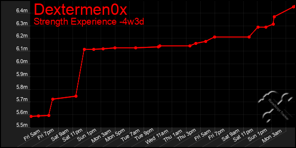 Last 31 Days Graph of Dextermen0x