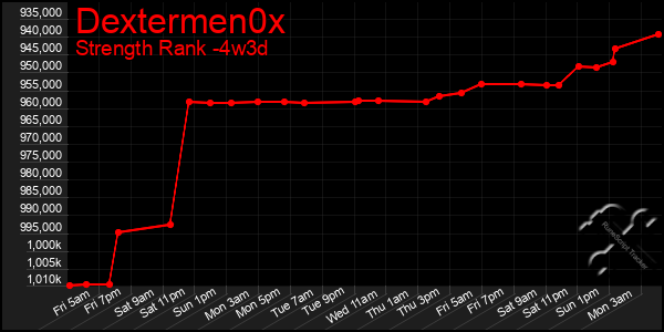 Last 31 Days Graph of Dextermen0x