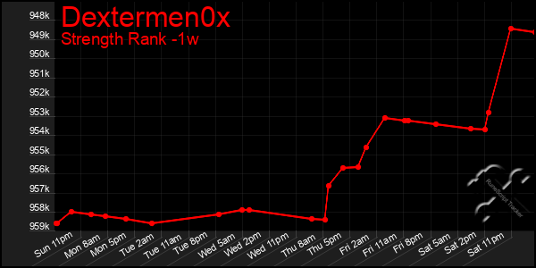 Last 7 Days Graph of Dextermen0x