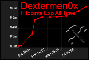 Total Graph of Dextermen0x