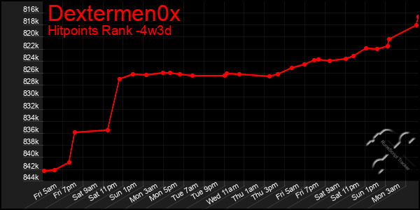 Last 31 Days Graph of Dextermen0x