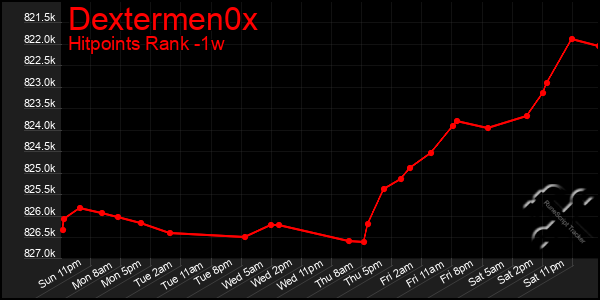 Last 7 Days Graph of Dextermen0x