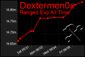 Total Graph of Dextermen0x