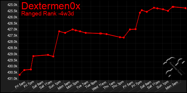 Last 31 Days Graph of Dextermen0x